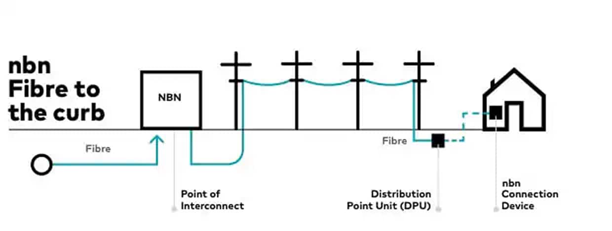 nbn Fibre to the curb