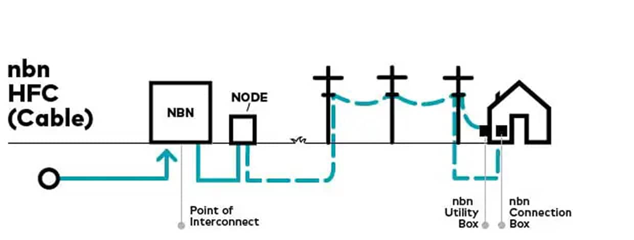 nbn Hybrid Fibre Coaxial
