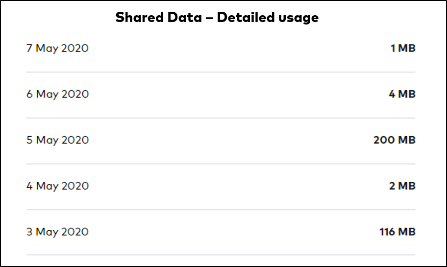 View shared data usage broken down by daily use in My Account