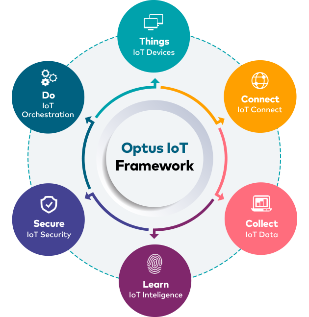 Optus IoT Connectivity and Networks - Optus Enterprise